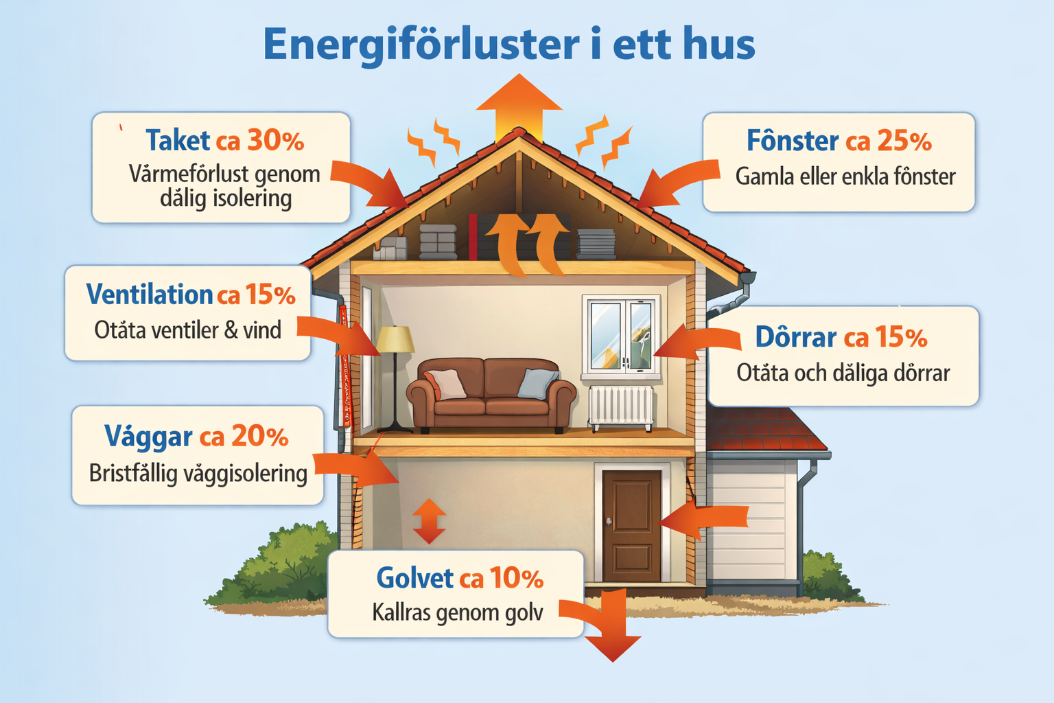 Energiförluster i ett hus – värmeförlust via tak, fönster, väggar, dörrar och ventilation